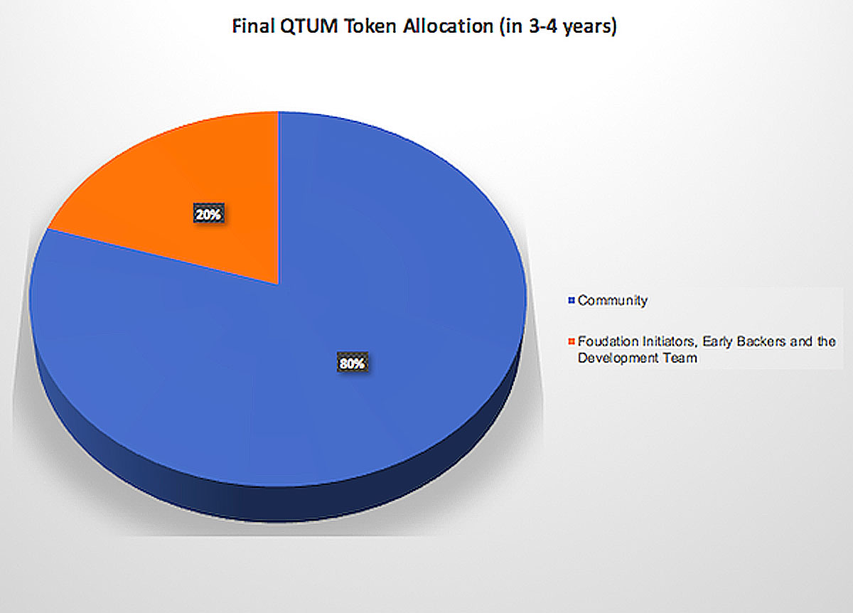 Распределение токенов QTUM спустя 3-4 года после запуска