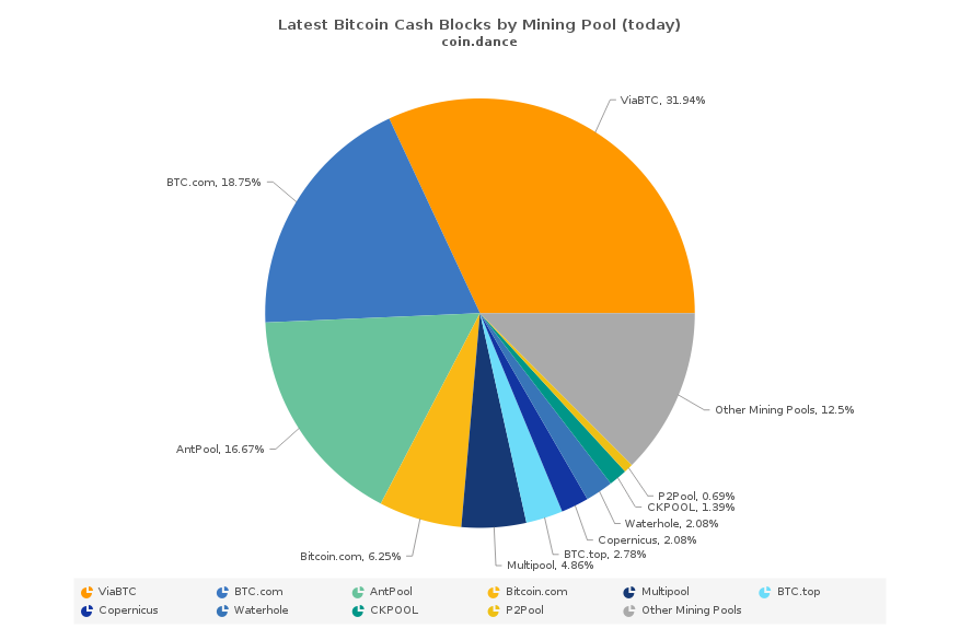 Майнинг-пулы Bitcoin Cash