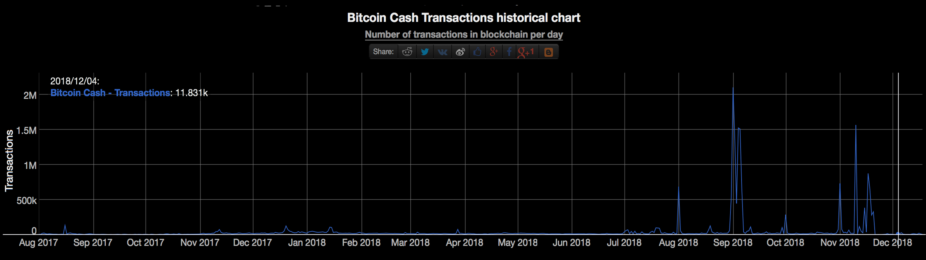 Количество транзакций Bitcoin Cash
